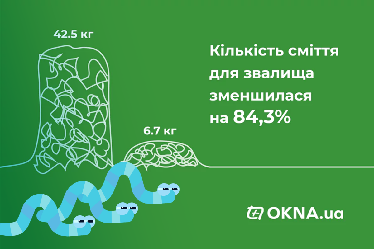 Кількість сміття для звалища зменшилася на 84%